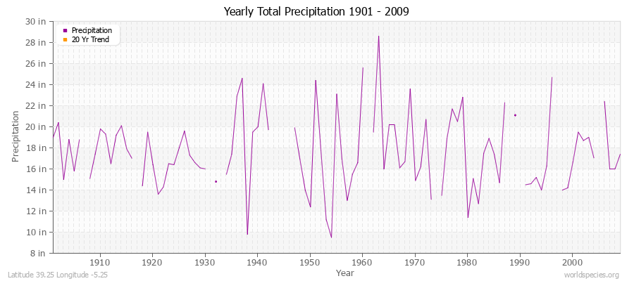 Yearly Total Precipitation 1901 - 2009 (English) Latitude 39.25 Longitude -5.25