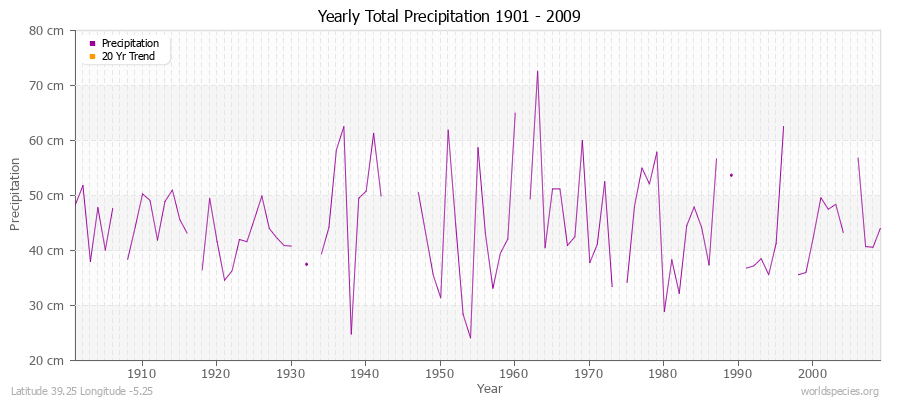 Yearly Total Precipitation 1901 - 2009 (Metric) Latitude 39.25 Longitude -5.25