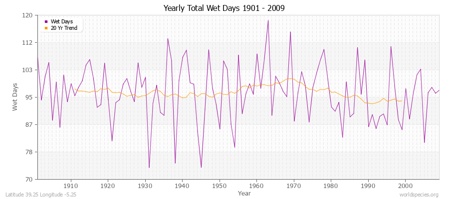Yearly Total Wet Days 1901 - 2009 Latitude 39.25 Longitude -5.25
