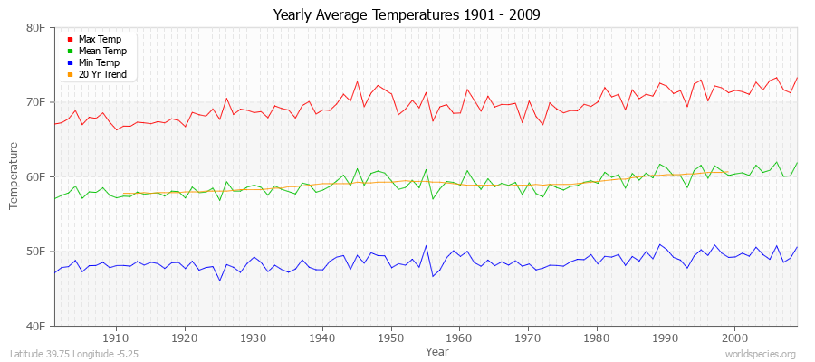 Yearly Average Temperatures 2010 - 2009 (English) Latitude 39.75 Longitude -5.25