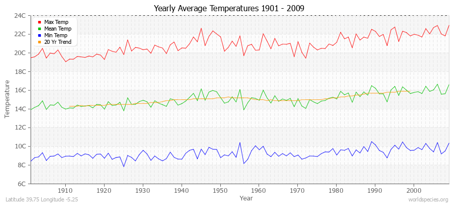 Yearly Average Temperatures 2010 - 2009 (Metric) Latitude 39.75 Longitude -5.25