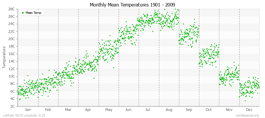 Monthly Mean Temperatures 1901 - 2009 (Metric) Latitude 39.75 Longitude -5.25