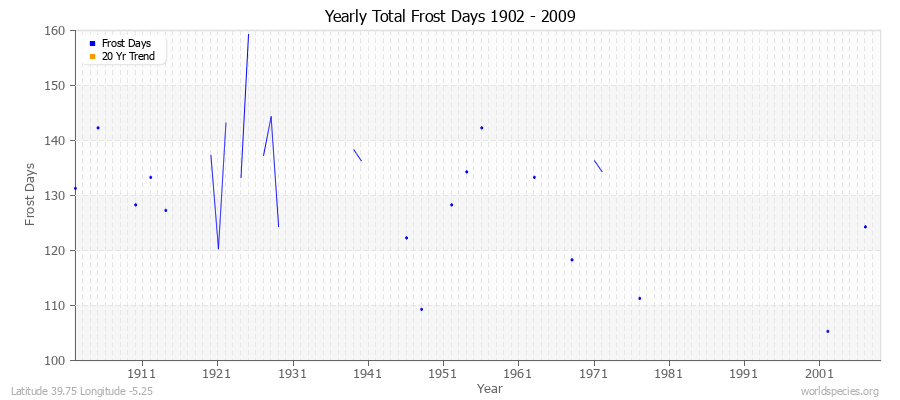 Yearly Total Frost Days 1902 - 2009 Latitude 39.75 Longitude -5.25