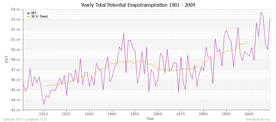 Yearly Total Potential Evapotranspiration 1901 - 2009 (English) Latitude 39.75 Longitude -5.25