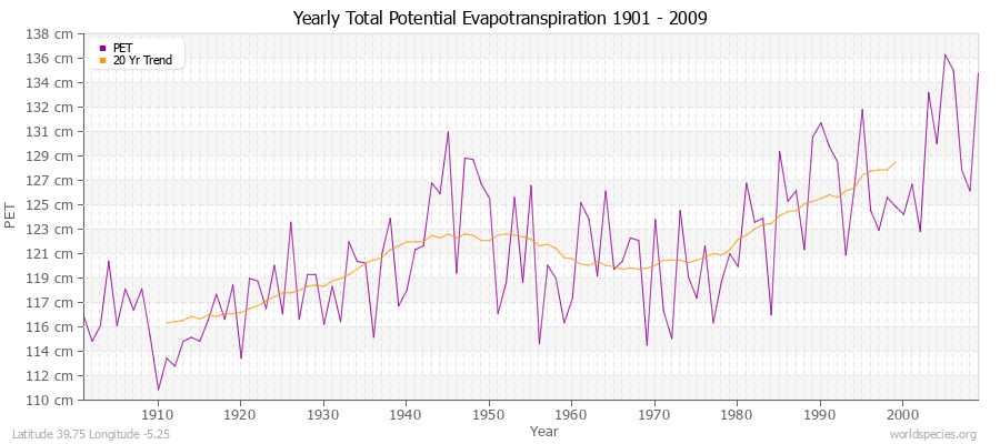Yearly Total Potential Evapotranspiration 1901 - 2009 (Metric) Latitude 39.75 Longitude -5.25