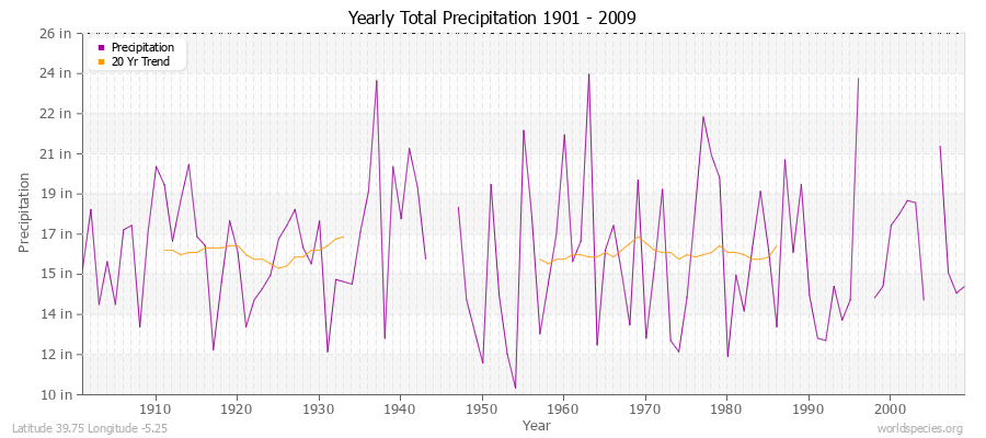 Yearly Total Precipitation 1901 - 2009 (English) Latitude 39.75 Longitude -5.25