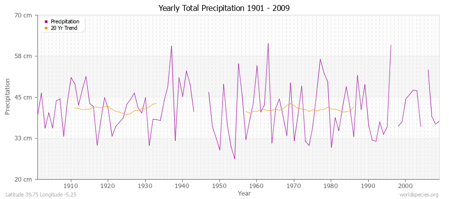 Yearly Total Precipitation 1901 - 2009 (Metric) Latitude 39.75 Longitude -5.25