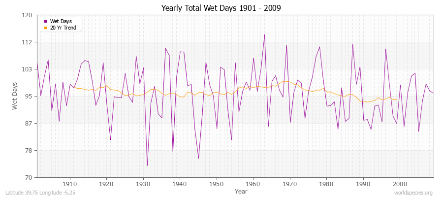 Yearly Total Wet Days 1901 - 2009 Latitude 39.75 Longitude -5.25