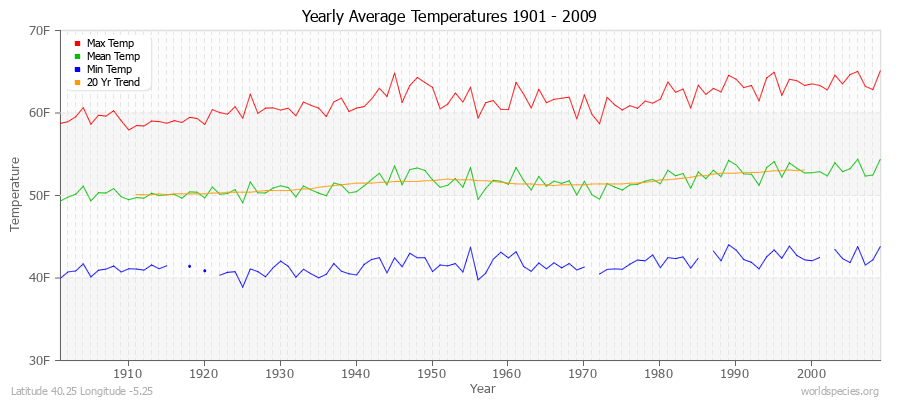 Yearly Average Temperatures 2010 - 2009 (English) Latitude 40.25 Longitude -5.25