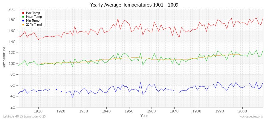 Yearly Average Temperatures 2010 - 2009 (Metric) Latitude 40.25 Longitude -5.25
