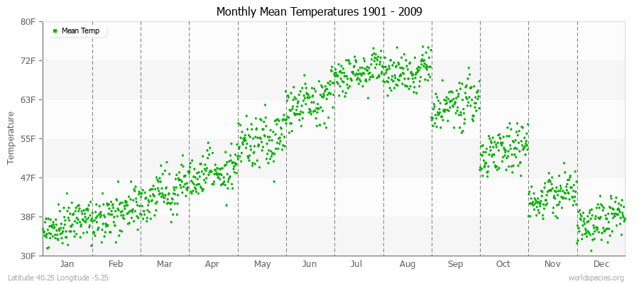 Monthly Mean Temperatures 1901 - 2009 (English) Latitude 40.25 Longitude -5.25