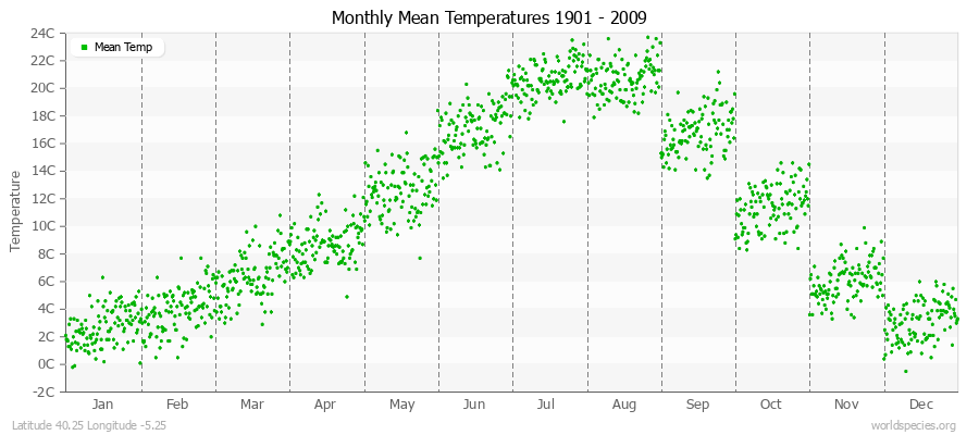 Monthly Mean Temperatures 1901 - 2009 (Metric) Latitude 40.25 Longitude -5.25