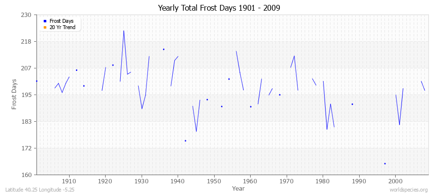 Yearly Total Frost Days 1901 - 2009 Latitude 40.25 Longitude -5.25