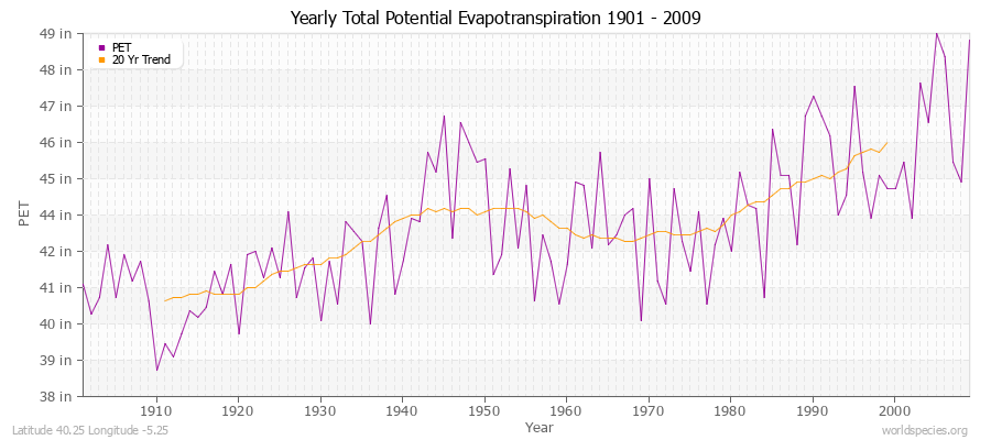 Yearly Total Potential Evapotranspiration 1901 - 2009 (English) Latitude 40.25 Longitude -5.25