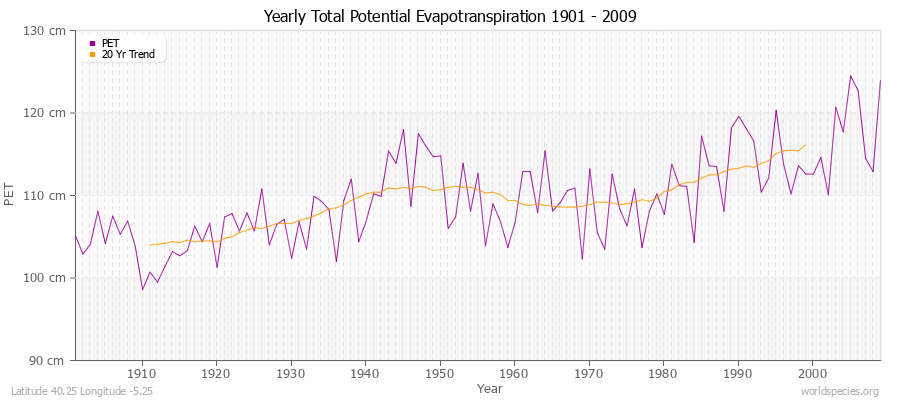 Yearly Total Potential Evapotranspiration 1901 - 2009 (Metric) Latitude 40.25 Longitude -5.25