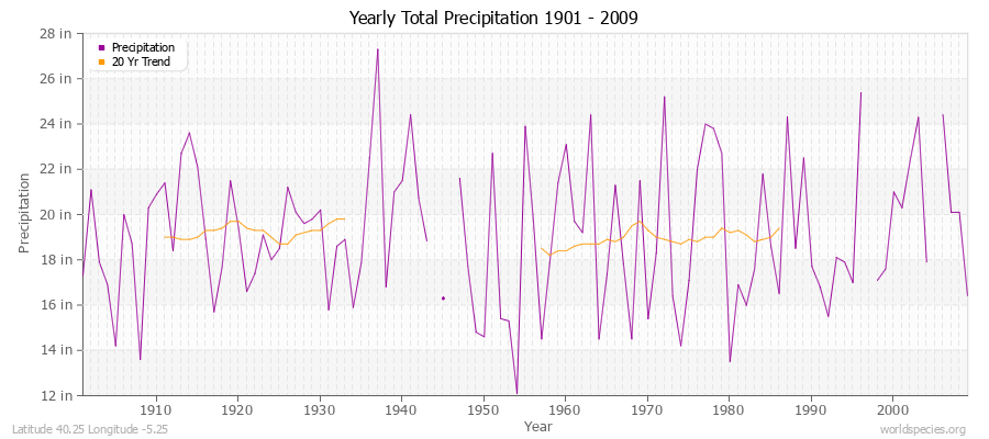 Yearly Total Precipitation 1901 - 2009 (English) Latitude 40.25 Longitude -5.25