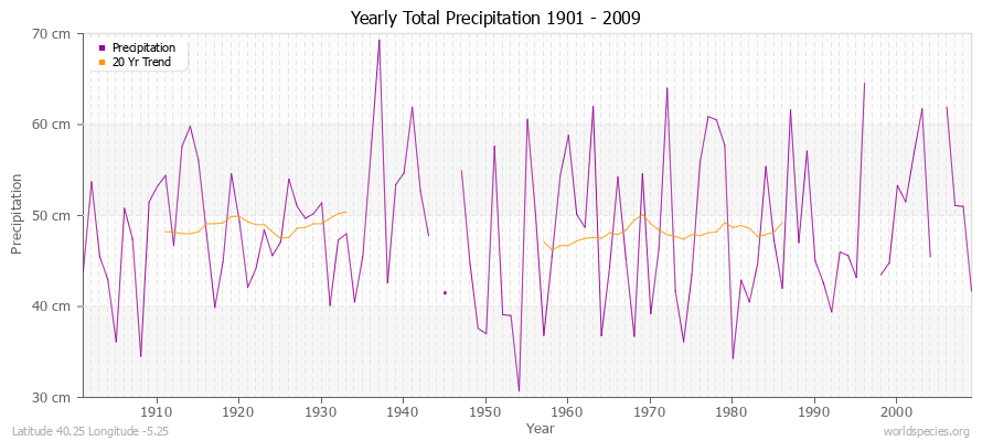 Yearly Total Precipitation 1901 - 2009 (Metric) Latitude 40.25 Longitude -5.25