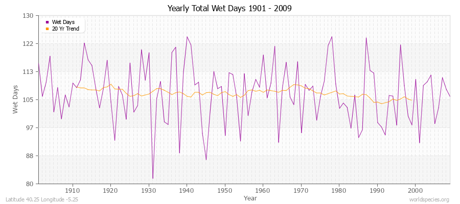 Yearly Total Wet Days 1901 - 2009 Latitude 40.25 Longitude -5.25