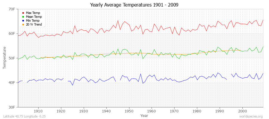 Yearly Average Temperatures 2010 - 2009 (English) Latitude 40.75 Longitude -5.25