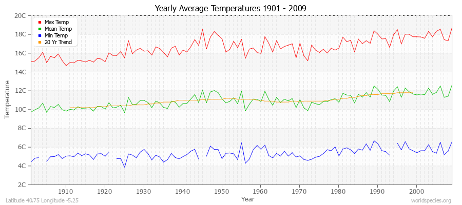 Yearly Average Temperatures 2010 - 2009 (Metric) Latitude 40.75 Longitude -5.25