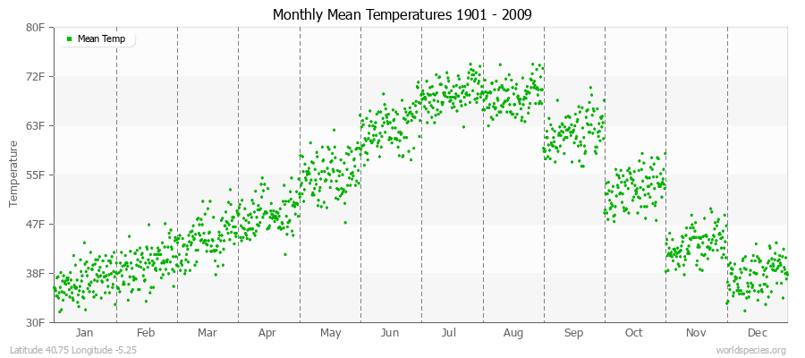 Monthly Mean Temperatures 1901 - 2009 (English) Latitude 40.75 Longitude -5.25