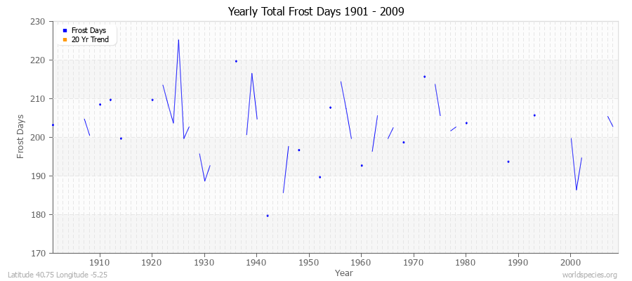 Yearly Total Frost Days 1901 - 2009 Latitude 40.75 Longitude -5.25