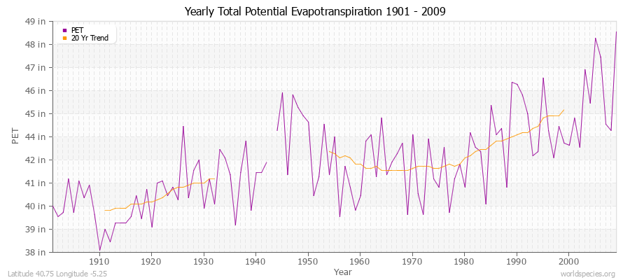 Yearly Total Potential Evapotranspiration 1901 - 2009 (English) Latitude 40.75 Longitude -5.25