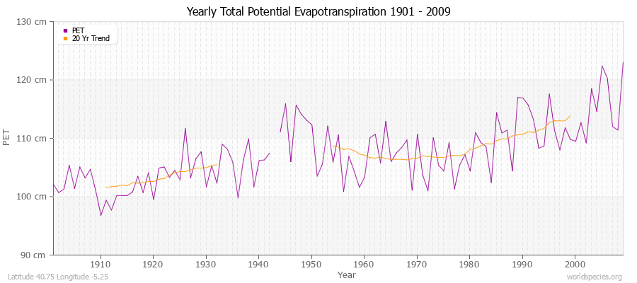 Yearly Total Potential Evapotranspiration 1901 - 2009 (Metric) Latitude 40.75 Longitude -5.25