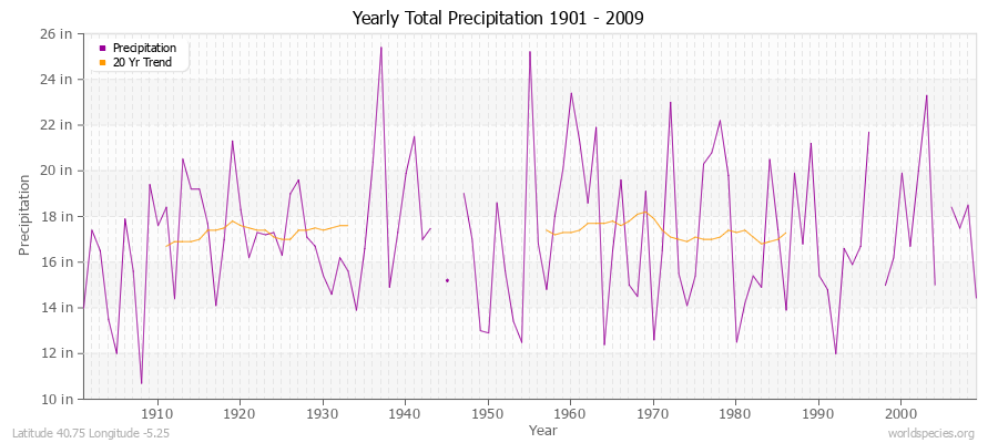 Yearly Total Precipitation 1901 - 2009 (English) Latitude 40.75 Longitude -5.25