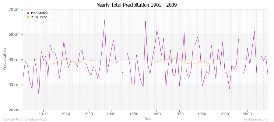 Yearly Total Precipitation 1901 - 2009 (Metric) Latitude 40.75 Longitude -5.25