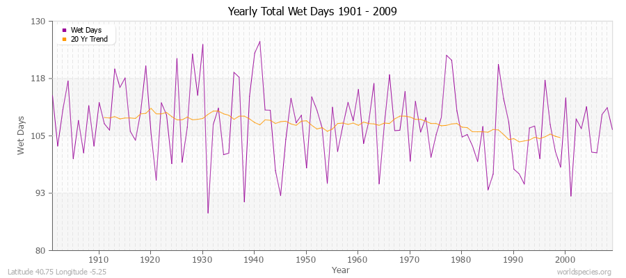 Yearly Total Wet Days 1901 - 2009 Latitude 40.75 Longitude -5.25