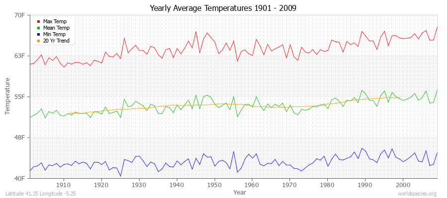 Yearly Average Temperatures 2010 - 2009 (English) Latitude 41.25 Longitude -5.25