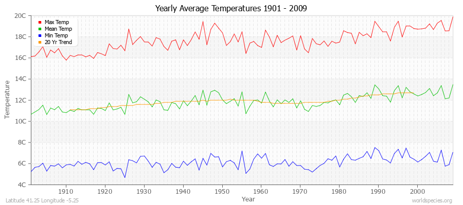 Yearly Average Temperatures 2010 - 2009 (Metric) Latitude 41.25 Longitude -5.25