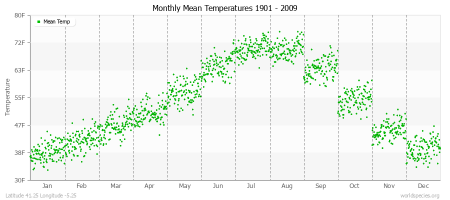 Monthly Mean Temperatures 1901 - 2009 (English) Latitude 41.25 Longitude -5.25