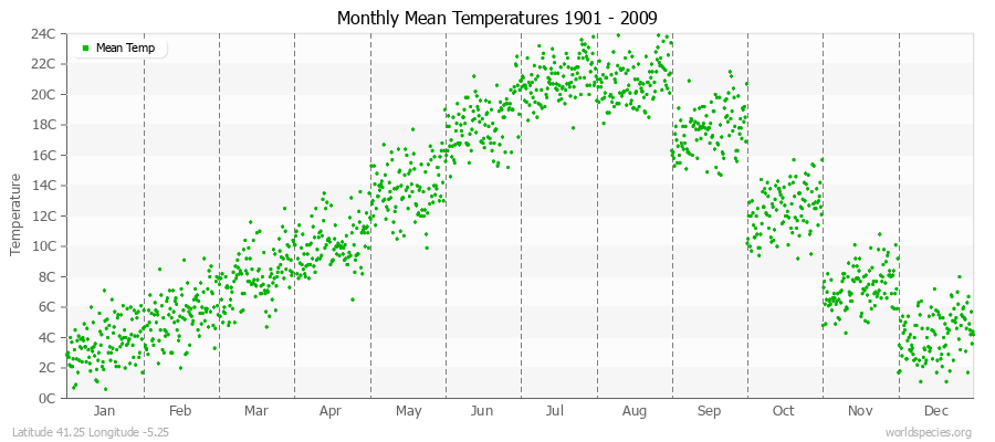 Monthly Mean Temperatures 1901 - 2009 (Metric) Latitude 41.25 Longitude -5.25