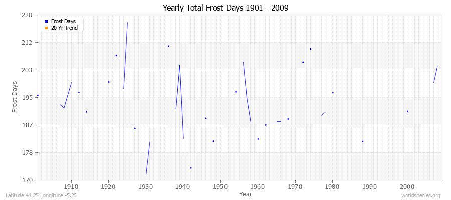 Yearly Total Frost Days 1901 - 2009 Latitude 41.25 Longitude -5.25