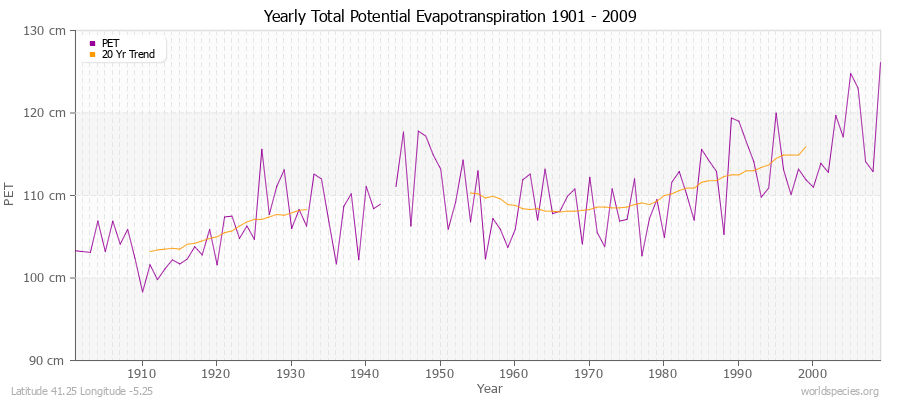 Yearly Total Potential Evapotranspiration 1901 - 2009 (Metric) Latitude 41.25 Longitude -5.25