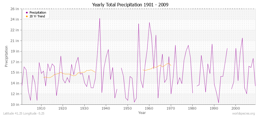 Yearly Total Precipitation 1901 - 2009 (English) Latitude 41.25 Longitude -5.25