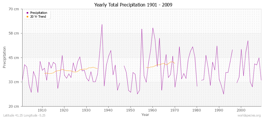 Yearly Total Precipitation 1901 - 2009 (Metric) Latitude 41.25 Longitude -5.25