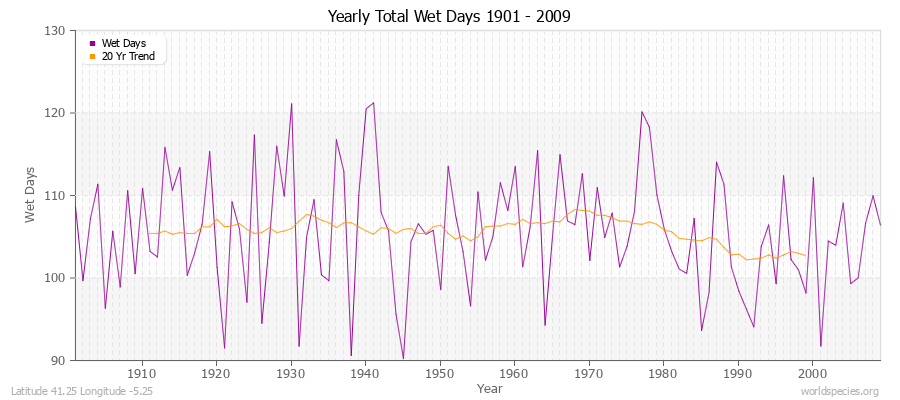 Yearly Total Wet Days 1901 - 2009 Latitude 41.25 Longitude -5.25