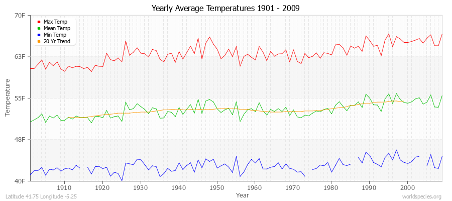 Yearly Average Temperatures 2010 - 2009 (English) Latitude 41.75 Longitude -5.25