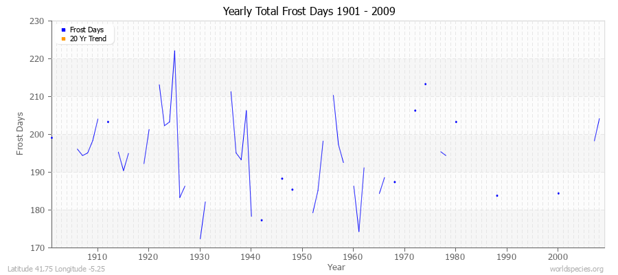 Yearly Total Frost Days 1901 - 2009 Latitude 41.75 Longitude -5.25