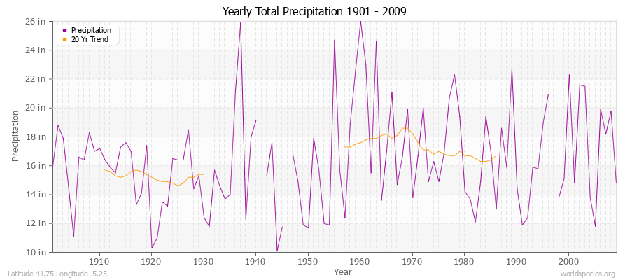 Yearly Total Precipitation 1901 - 2009 (English) Latitude 41.75 Longitude -5.25