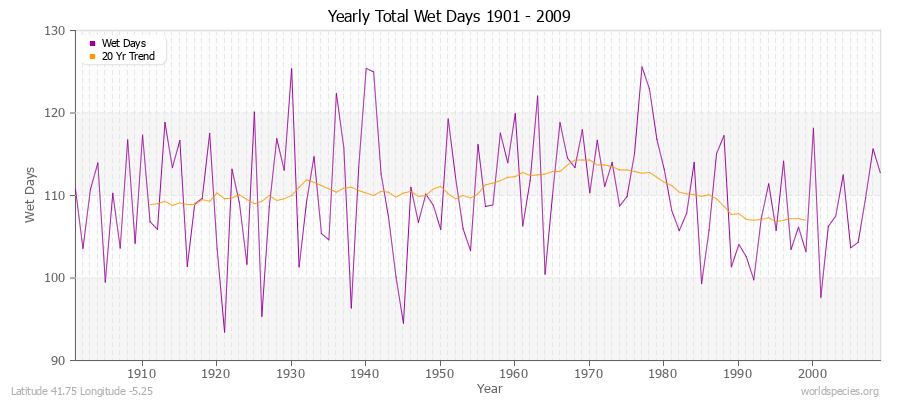 Yearly Total Wet Days 1901 - 2009 Latitude 41.75 Longitude -5.25