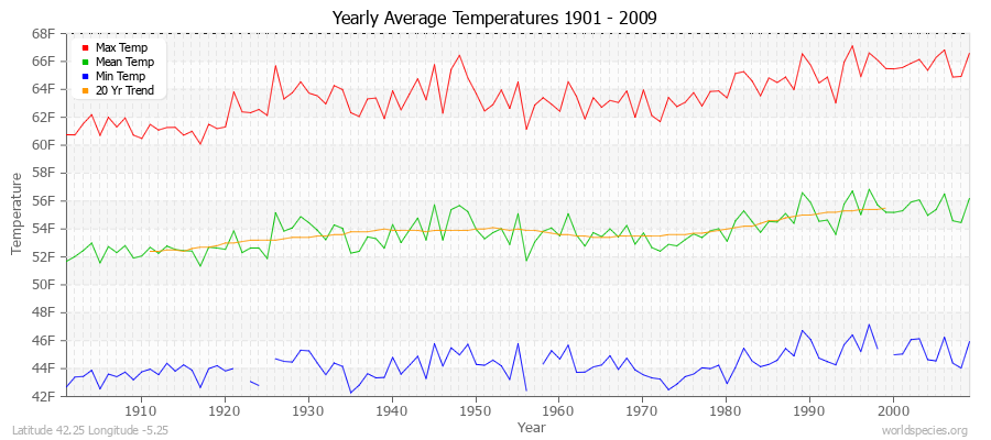 Yearly Average Temperatures 2010 - 2009 (English) Latitude 42.25 Longitude -5.25