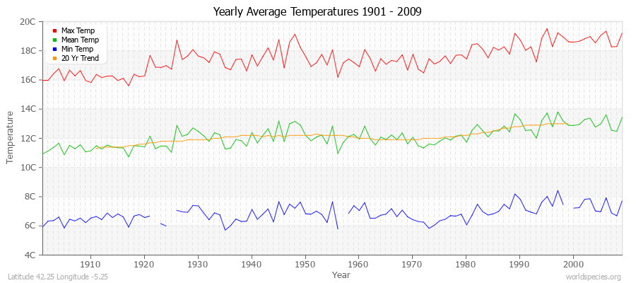 Yearly Average Temperatures 2010 - 2009 (Metric) Latitude 42.25 Longitude -5.25