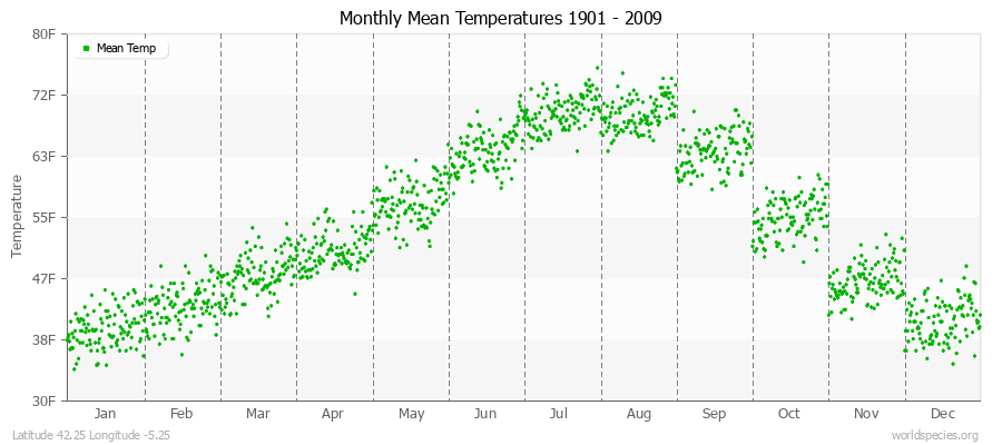 Monthly Mean Temperatures 1901 - 2009 (English) Latitude 42.25 Longitude -5.25