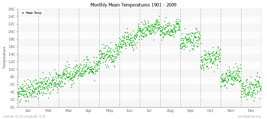 Monthly Mean Temperatures 1901 - 2009 (Metric) Latitude 42.25 Longitude -5.25