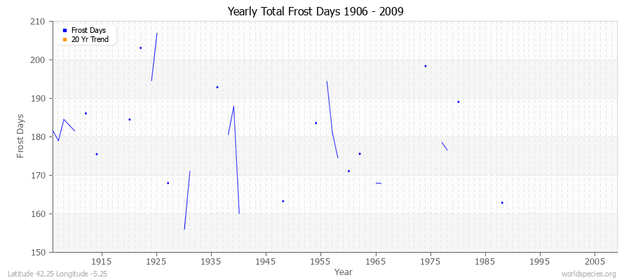 Yearly Total Frost Days 1906 - 2009 Latitude 42.25 Longitude -5.25