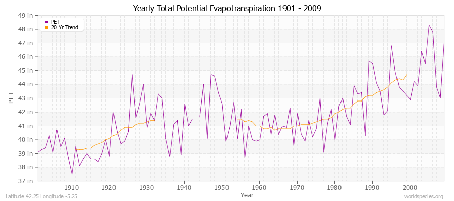 Yearly Total Potential Evapotranspiration 1901 - 2009 (English) Latitude 42.25 Longitude -5.25